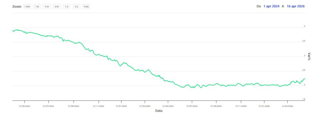 Euribor 3 mesi e mutuo variabile: simulazione reale 2024–2026 1