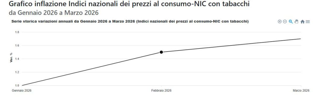 Inflazione Italia gennaio-marzo 2026