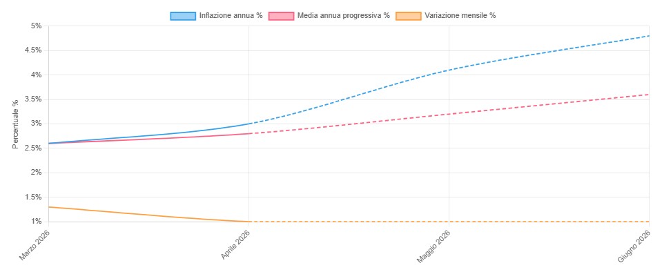 Previsione inflazione Area Euro fino a giugno 2026