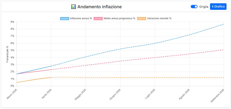 Inflazione Italia aprile 2026: ritorno al 2,8% 1