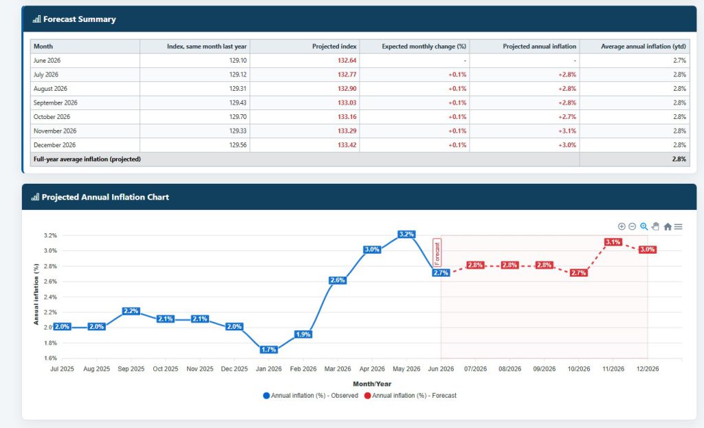 Inflation Forecast Calculator