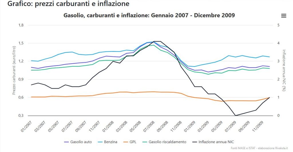 Benzina e inflazione: cosa ci insegna il 2008? 1 Benzina e inflazione: cosa ci insegna il 2008? 1