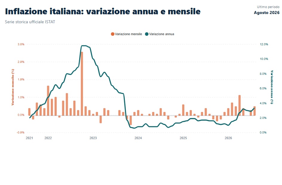 Inflazione Italia al 3,3% ad agosto 2026: energia e acquisti frequenti spingono i prezzi 1 Inflazione Italia al 3,3% ad agosto 2026: energia e acquisti frequenti spingono i prezzi 1