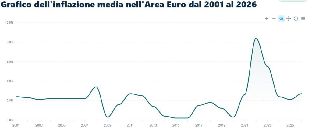 Inflazione area euro al 3,2% ad agosto 2026: perché risale? 1 Grafico inflazione media Area Euro