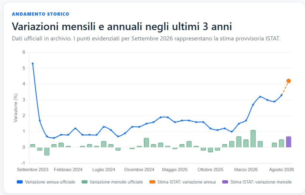 Grafico stima inflazione settembre 2026