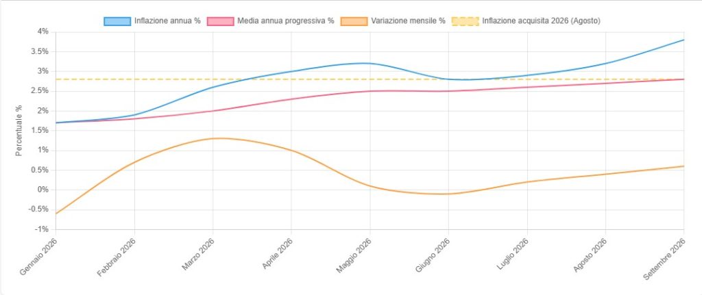 Inflazione area euro settembre 2026 al 3,8%: pesa l'energia 1 Inflazione area euro settembre 2026 al 3,8%: pesa l'energia 1